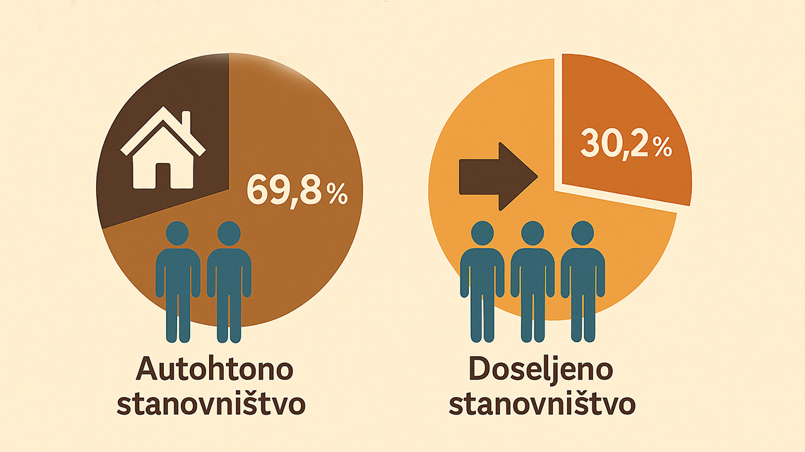 Demographic dynamics and migration patterns of the municipality of Novi Bečej: A view through the 20th century